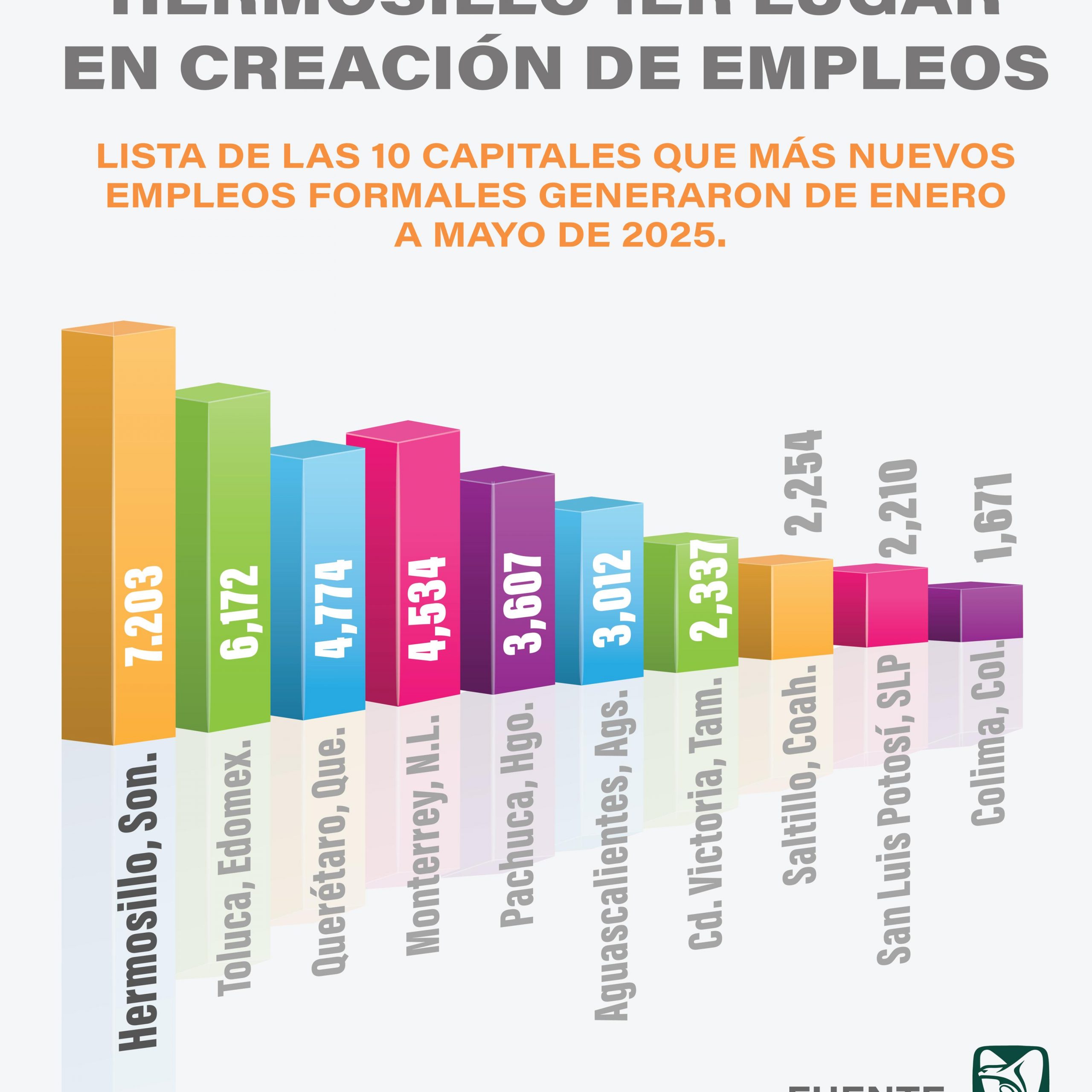 Destaca Toño Astiazarán liderazgo de Hermosillo en creación de nuevos empleos en el país.