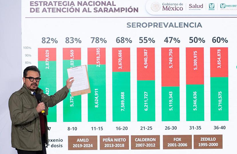 Presenta IMSS resultados sobre inmunidad contra sarampión