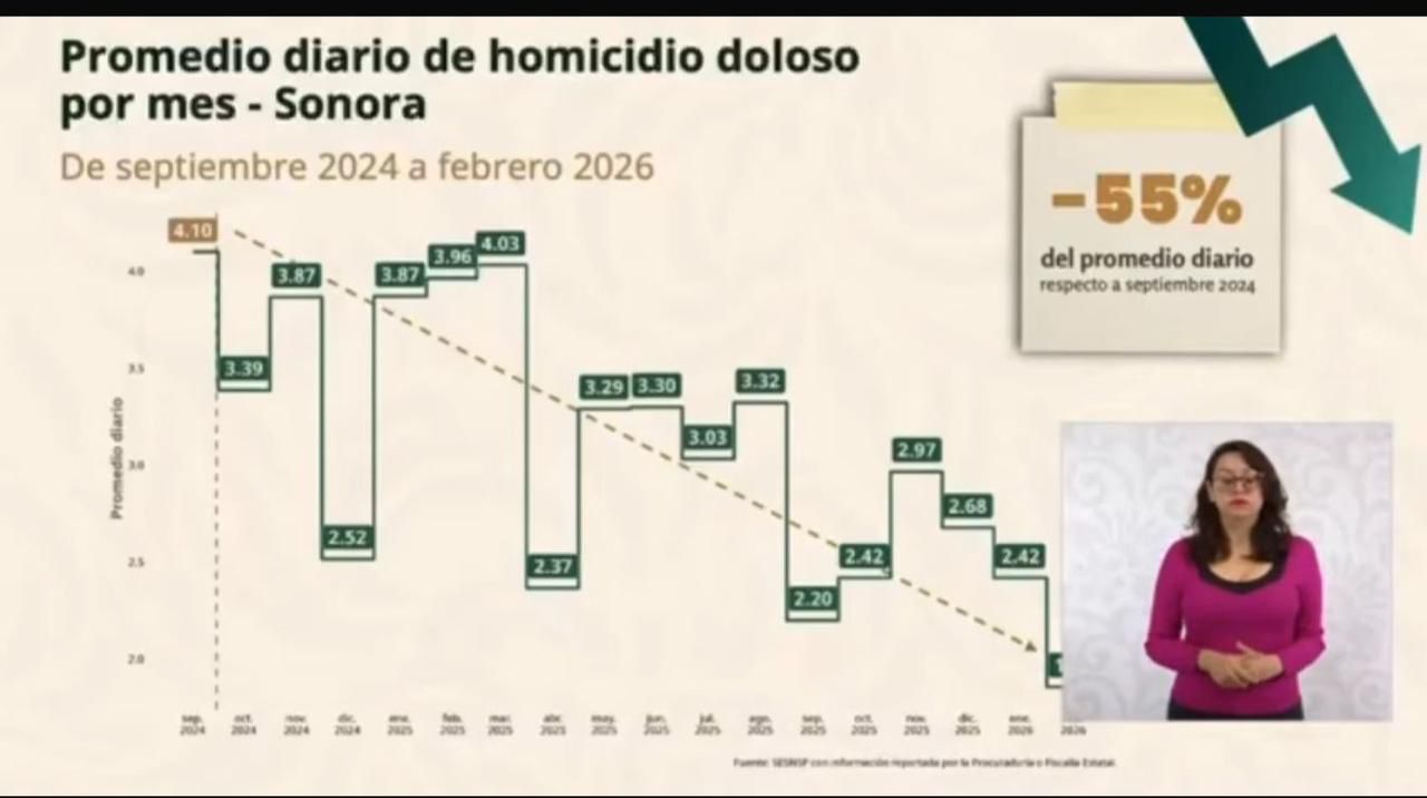 Estrategia firme logra reducción del 55% en promedio diario de homicidios dolosos: Durazo