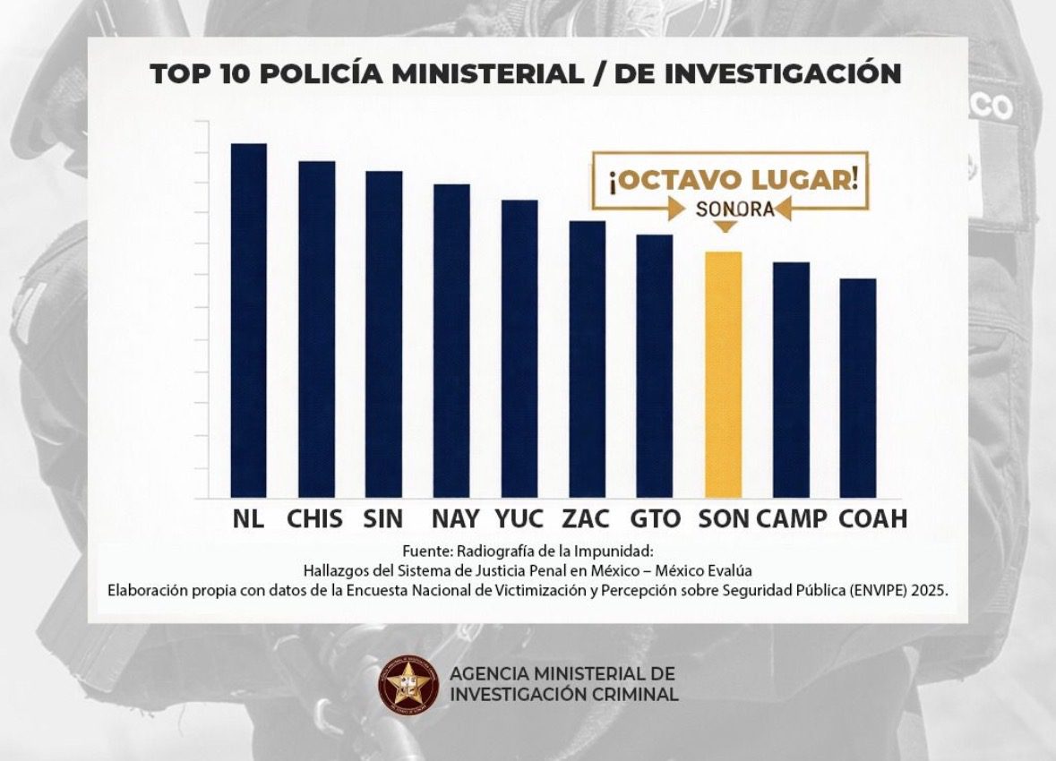 Sonora se posiciona en el top 10 nacional en confianza hacia su Policía de Investigación, la AMIC