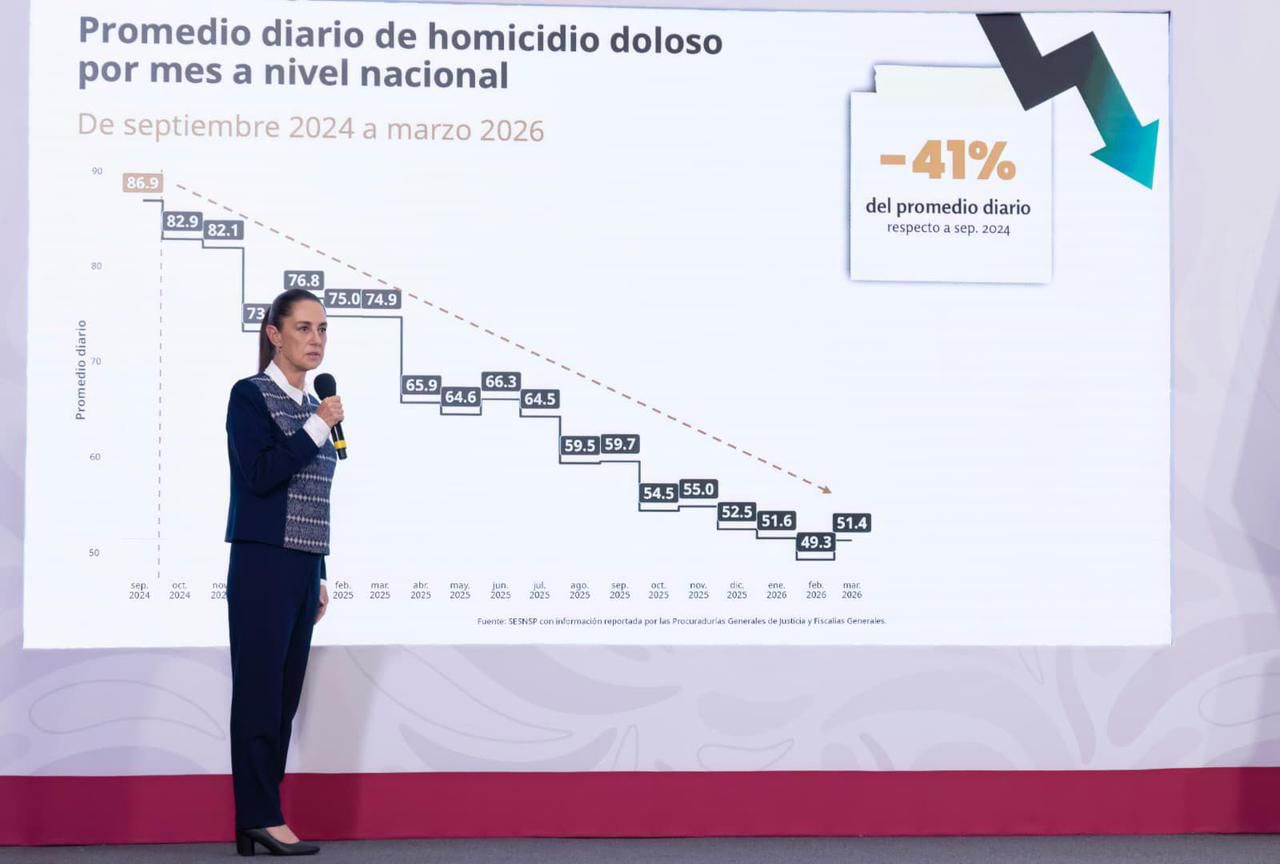 Registran homicidios dolosos reducción anual de 45% del 2024 al 1er trimestre de 2026: Claudia Sheinbaum