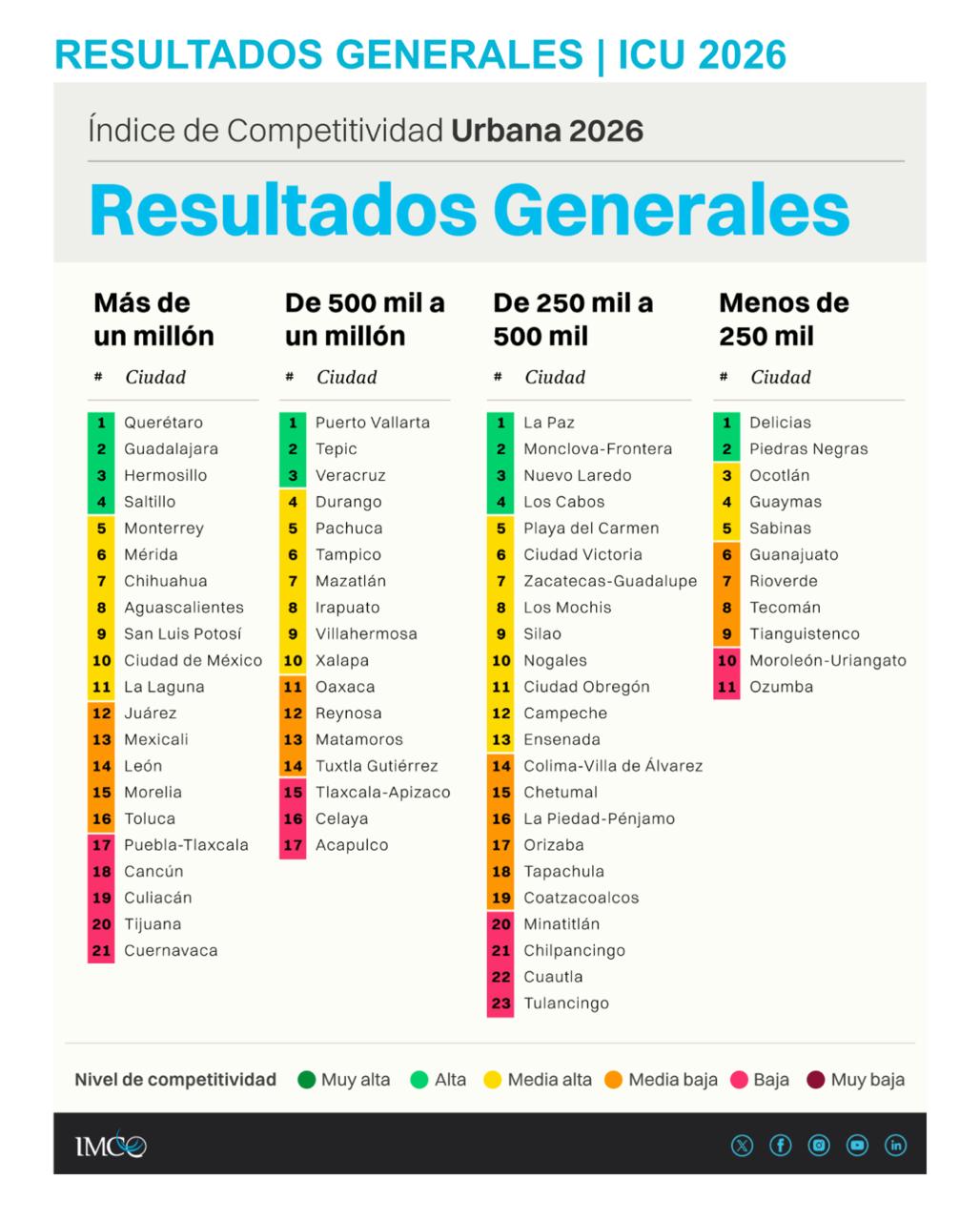 Está Hermosillo entre las tres ciudades más competitivas de México, según IMCO